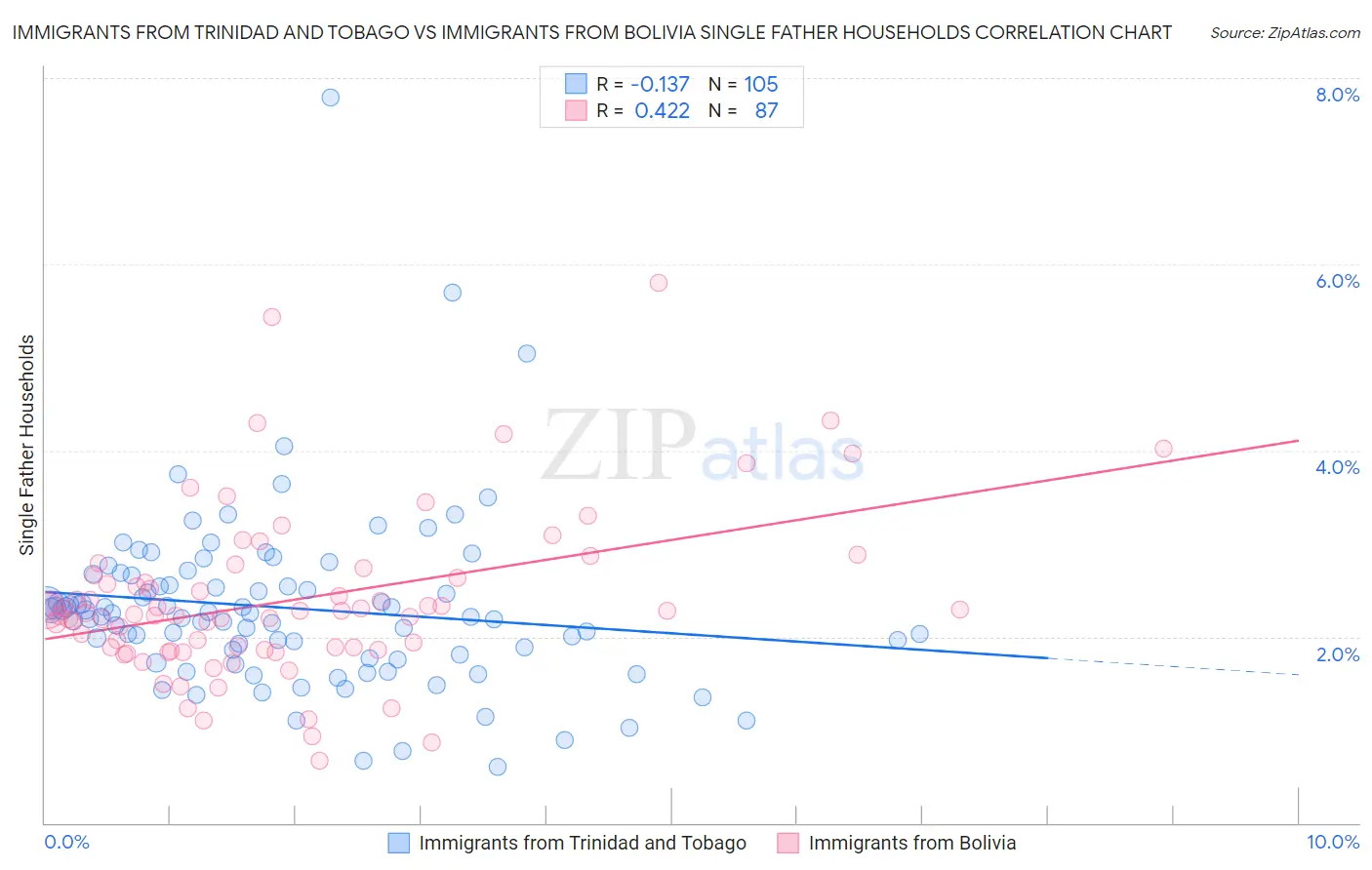 Immigrants from Trinidad and Tobago vs Immigrants from Bolivia Single Father Households