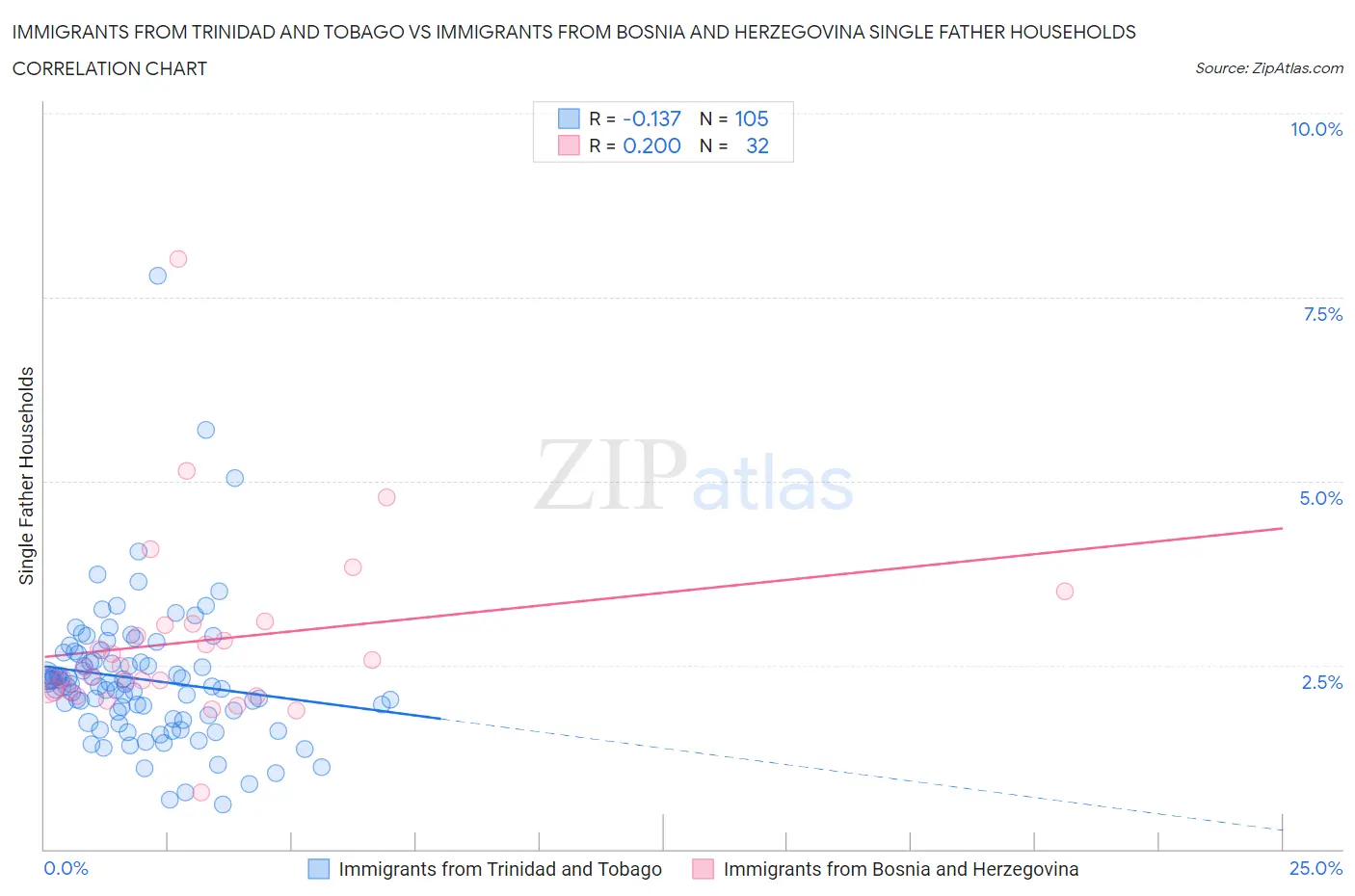 Immigrants from Trinidad and Tobago vs Immigrants from Bosnia and Herzegovina Single Father Households