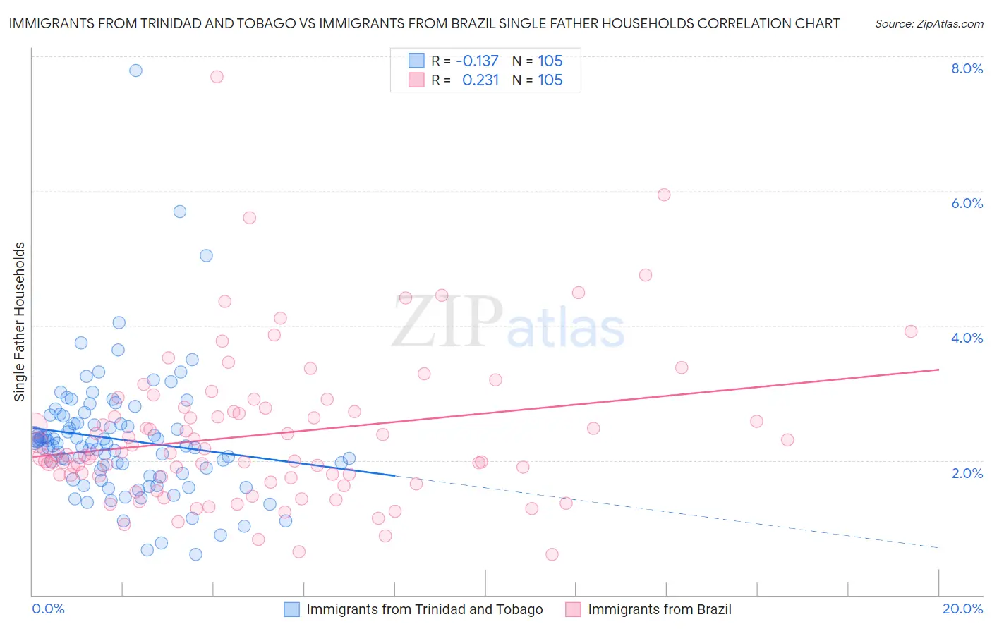 Immigrants from Trinidad and Tobago vs Immigrants from Brazil Single Father Households