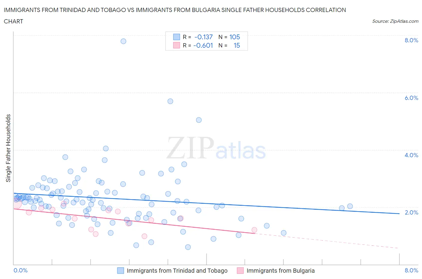 Immigrants from Trinidad and Tobago vs Immigrants from Bulgaria Single Father Households