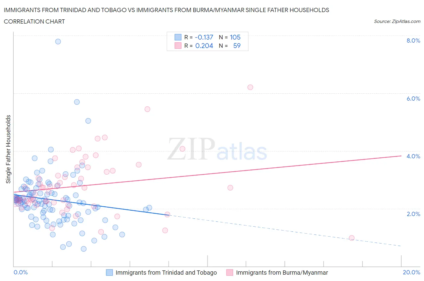 Immigrants from Trinidad and Tobago vs Immigrants from Burma/Myanmar Single Father Households