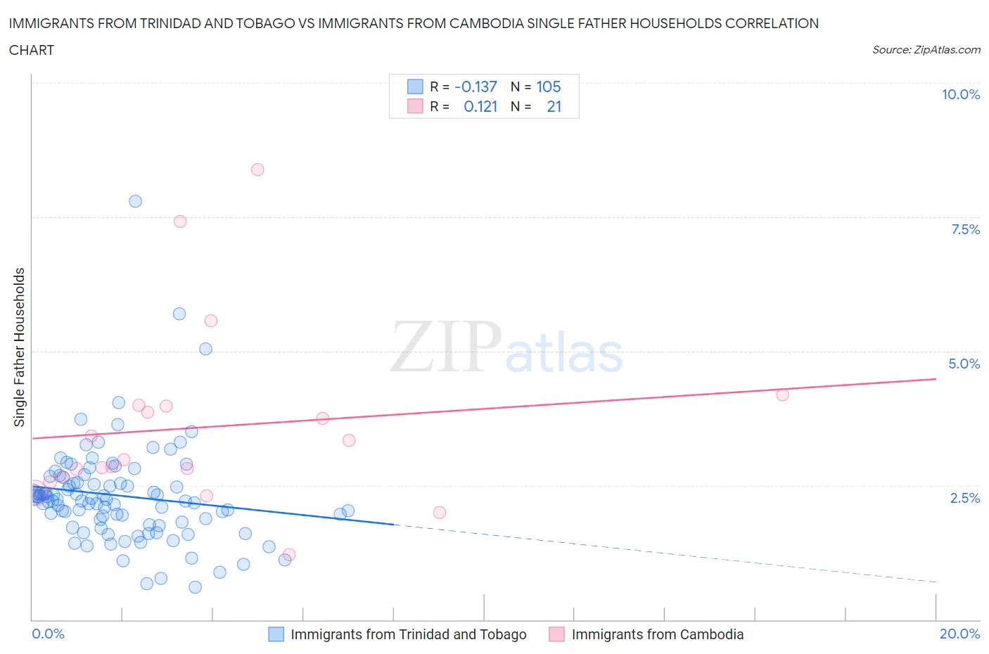 Immigrants from Trinidad and Tobago vs Immigrants from Cambodia Single Father Households