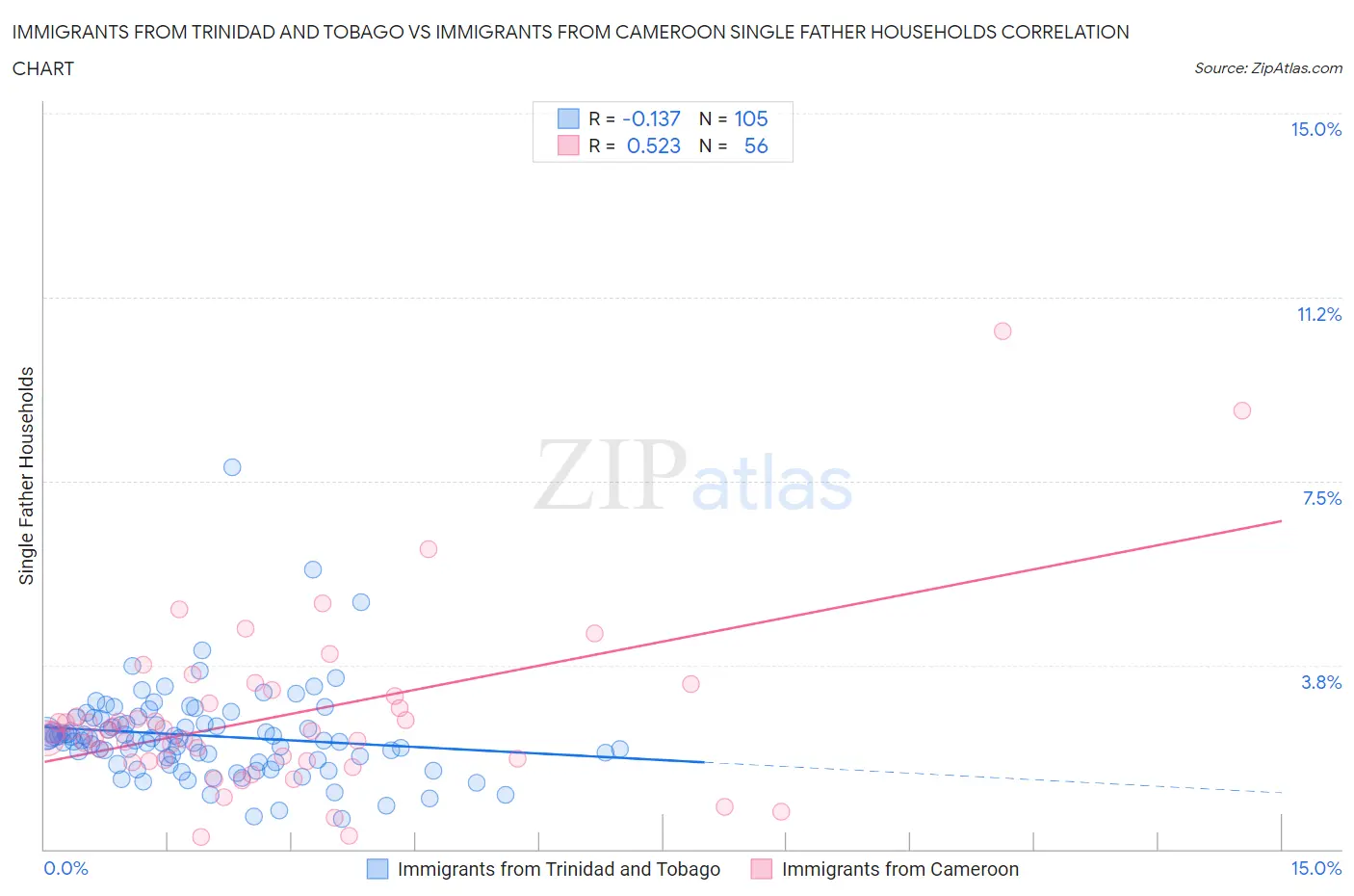 Immigrants from Trinidad and Tobago vs Immigrants from Cameroon Single Father Households