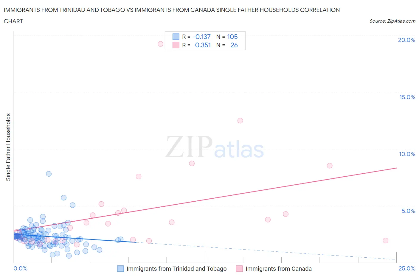 Immigrants from Trinidad and Tobago vs Immigrants from Canada Single Father Households
