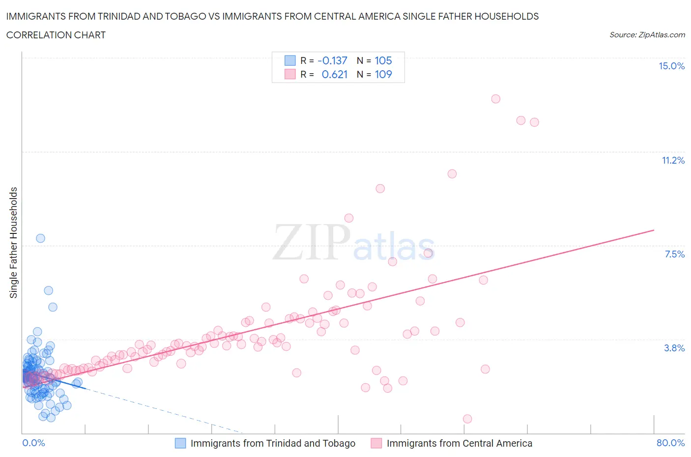 Immigrants from Trinidad and Tobago vs Immigrants from Central America Single Father Households