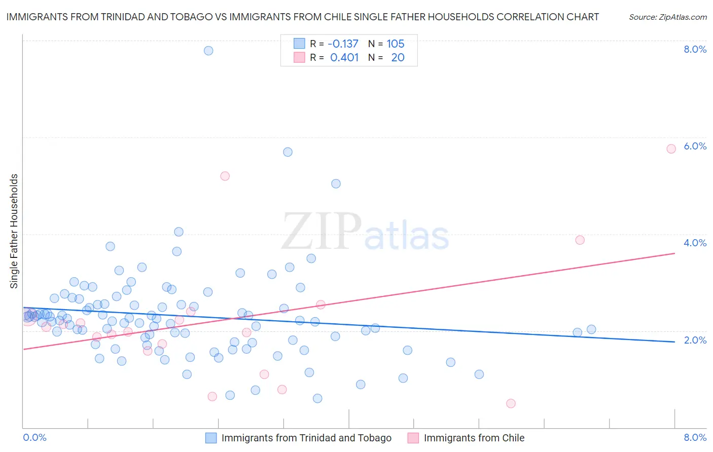 Immigrants from Trinidad and Tobago vs Immigrants from Chile Single Father Households