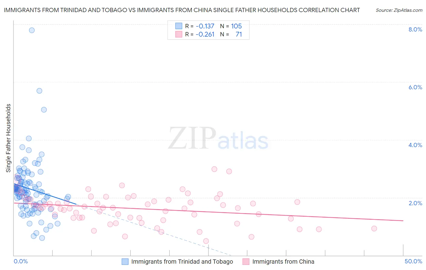 Immigrants from Trinidad and Tobago vs Immigrants from China Single Father Households