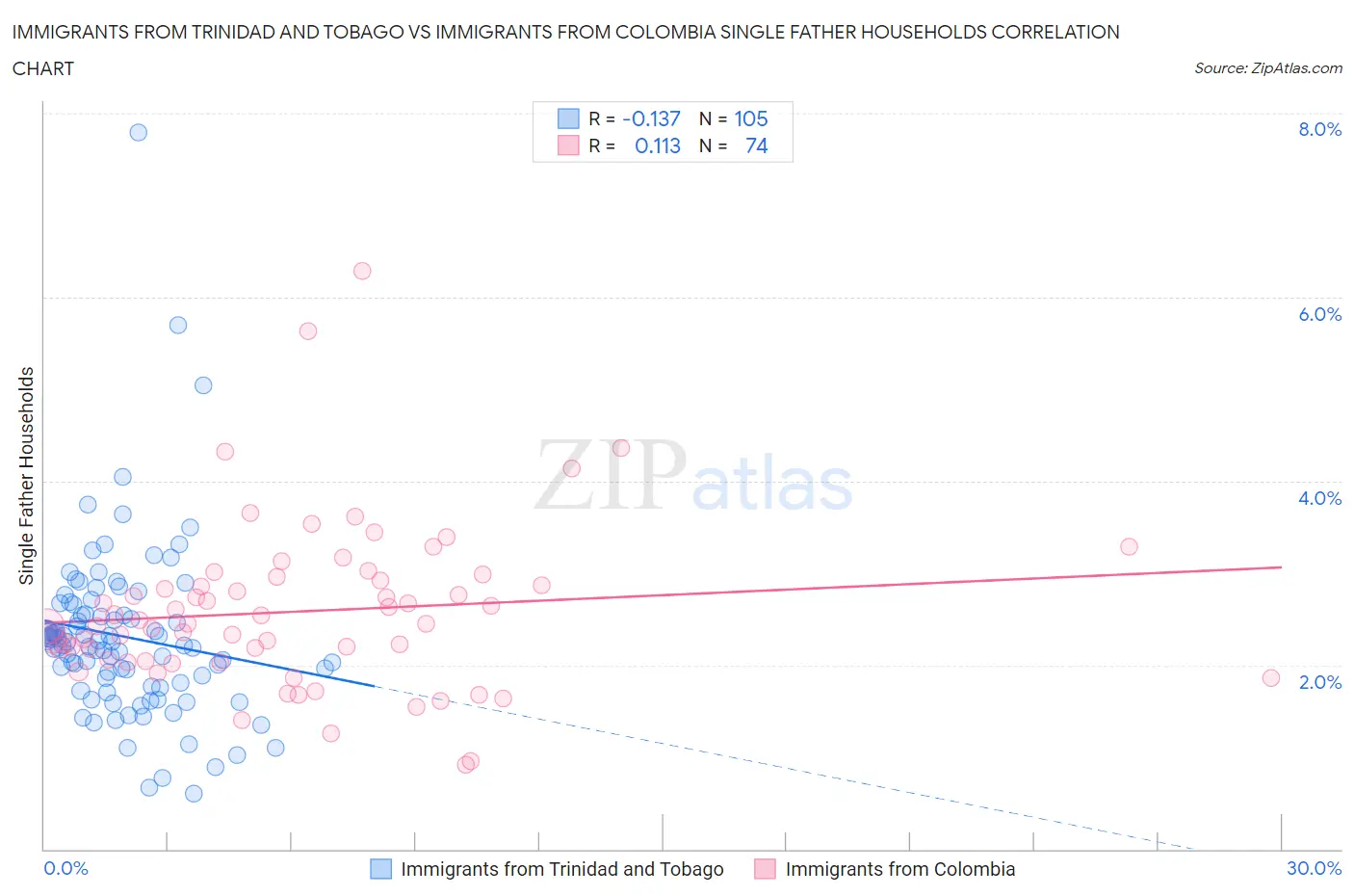 Immigrants from Trinidad and Tobago vs Immigrants from Colombia Single Father Households