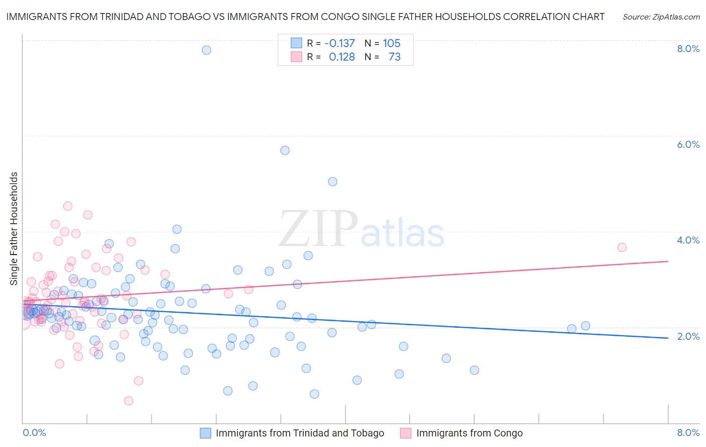 Immigrants from Trinidad and Tobago vs Immigrants from Congo Single Father Households