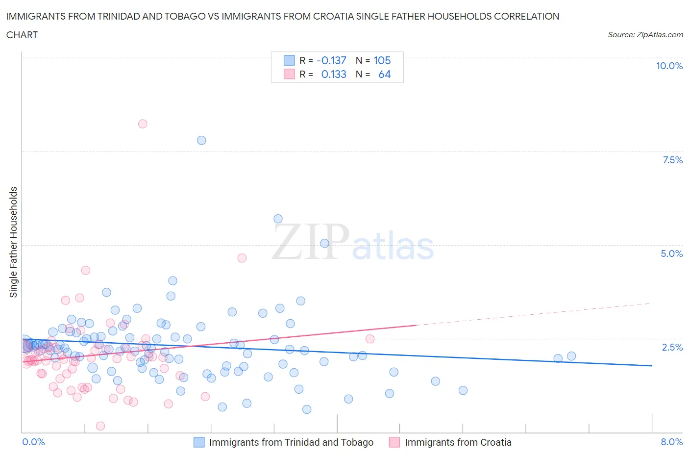 Immigrants from Trinidad and Tobago vs Immigrants from Croatia Single Father Households