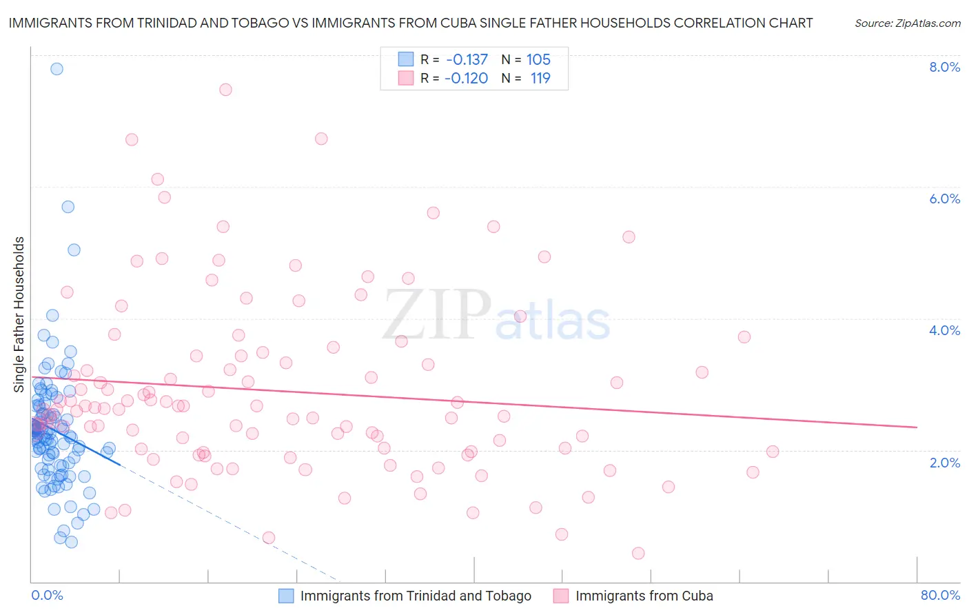 Immigrants from Trinidad and Tobago vs Immigrants from Cuba Single Father Households