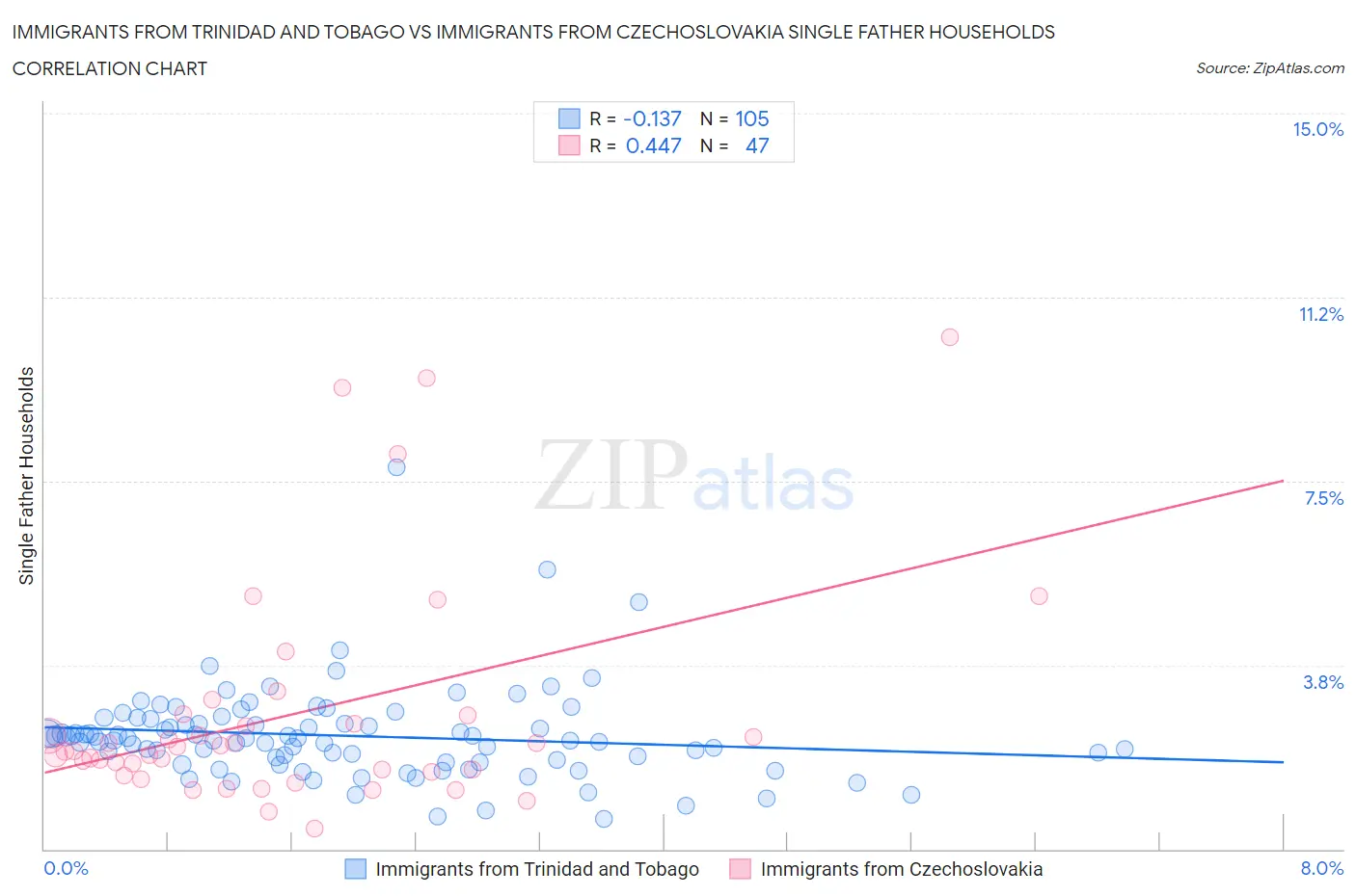 Immigrants from Trinidad and Tobago vs Immigrants from Czechoslovakia Single Father Households