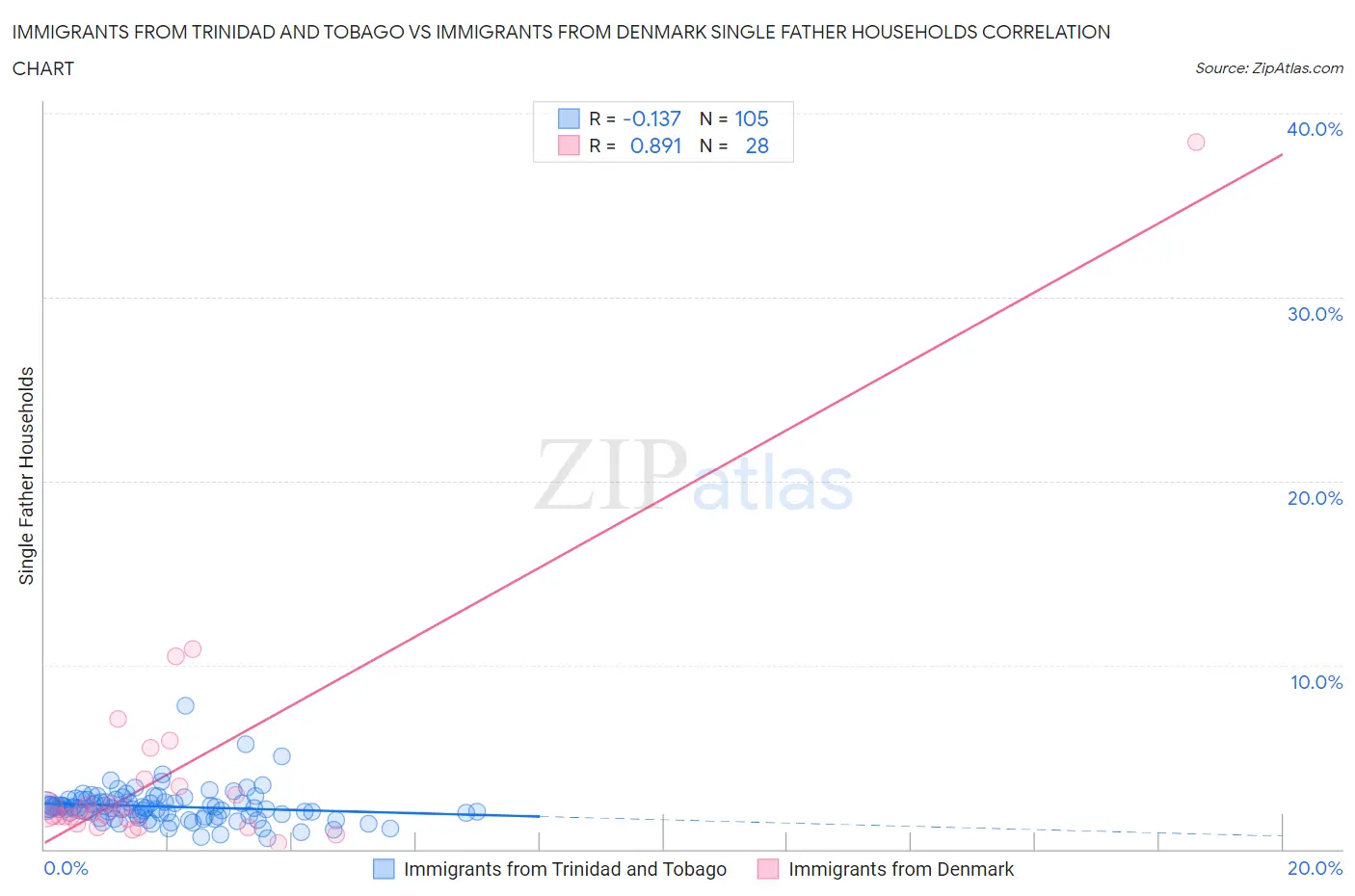 Immigrants from Trinidad and Tobago vs Immigrants from Denmark Single Father Households