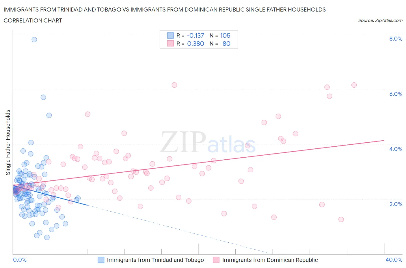 Immigrants from Trinidad and Tobago vs Immigrants from Dominican Republic Single Father Households