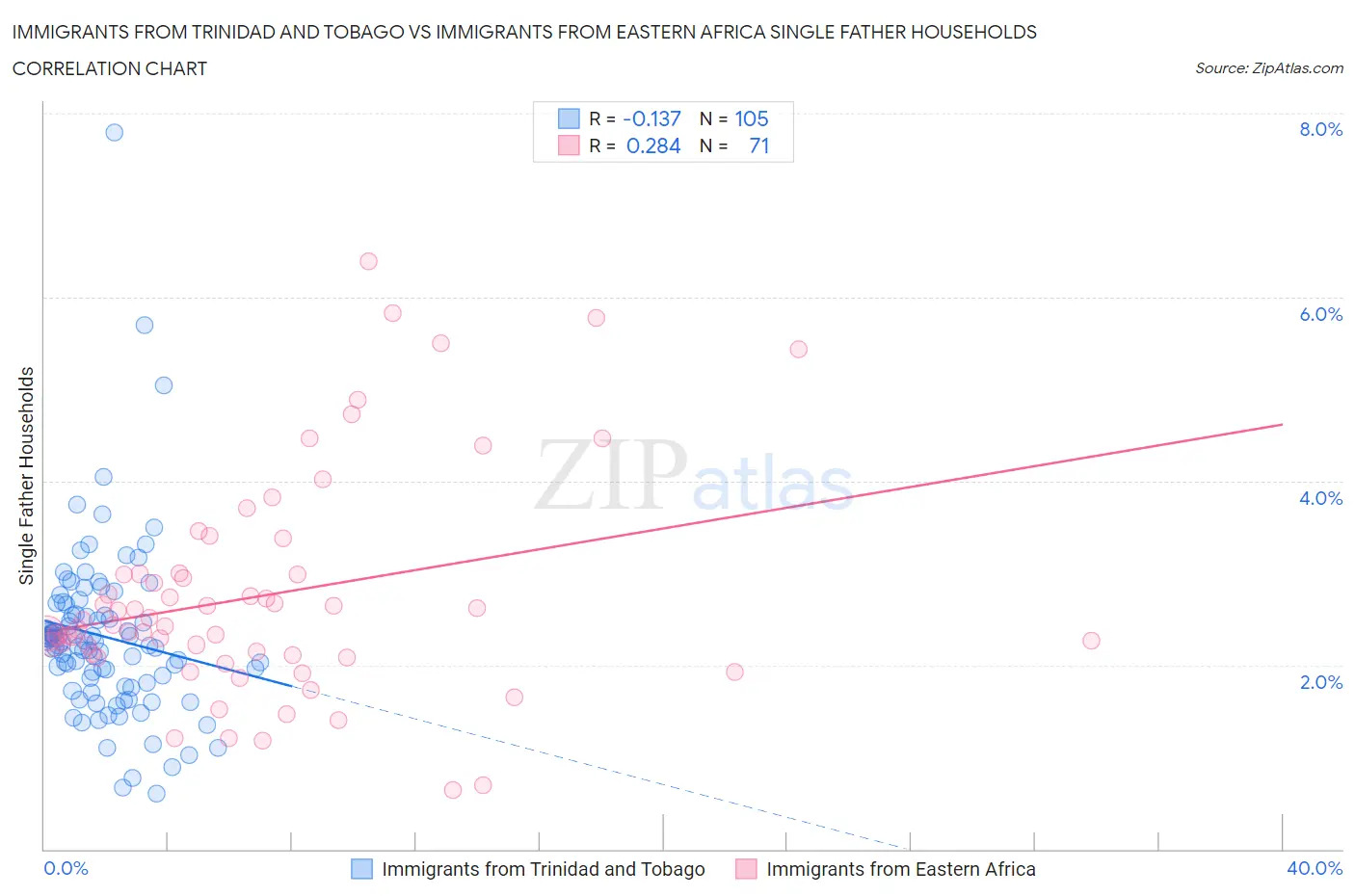 Immigrants from Trinidad and Tobago vs Immigrants from Eastern Africa Single Father Households