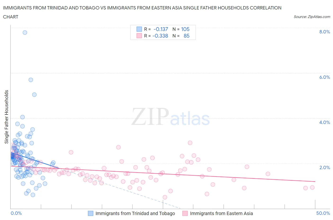 Immigrants from Trinidad and Tobago vs Immigrants from Eastern Asia Single Father Households