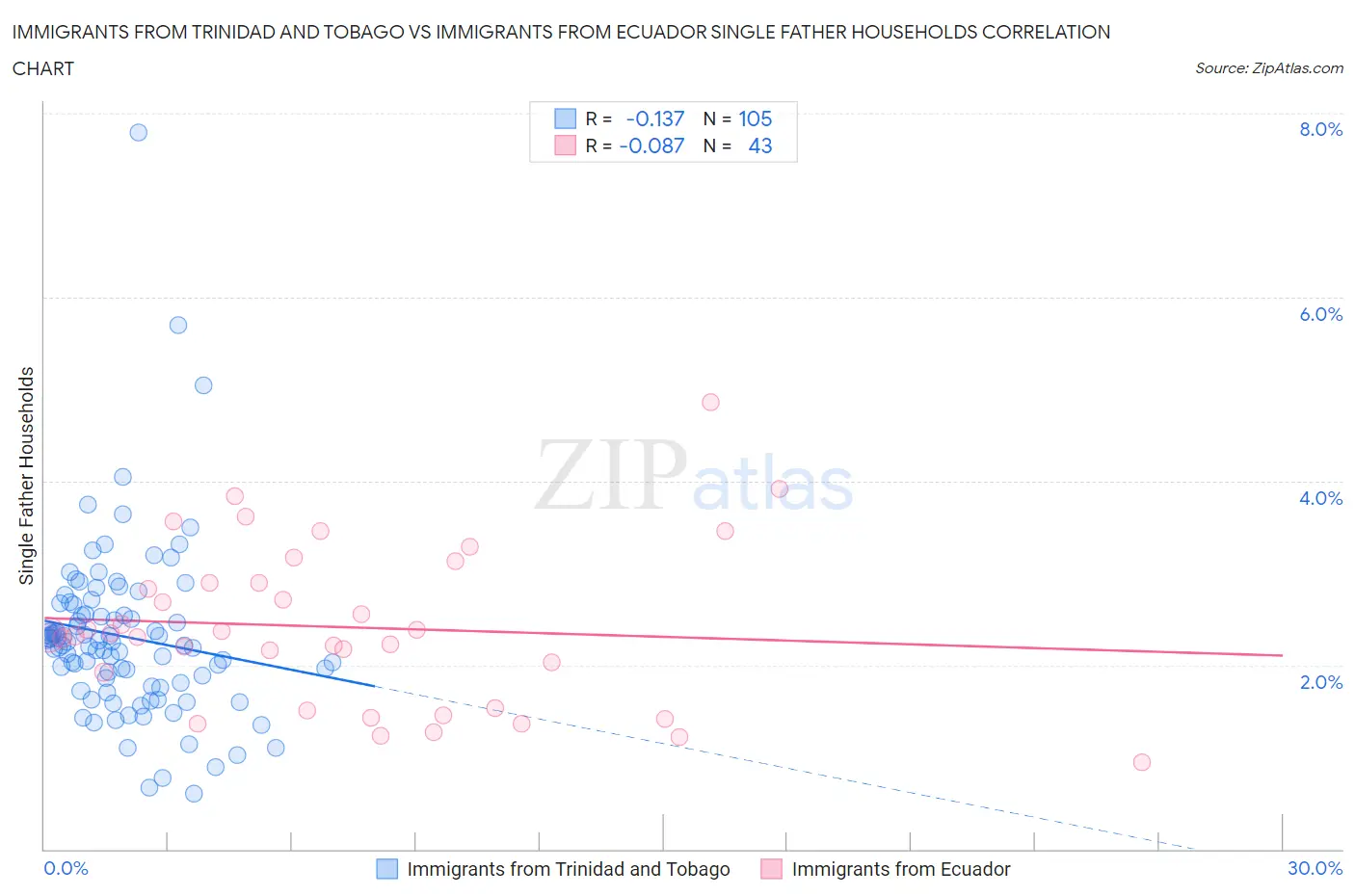 Immigrants from Trinidad and Tobago vs Immigrants from Ecuador Single Father Households