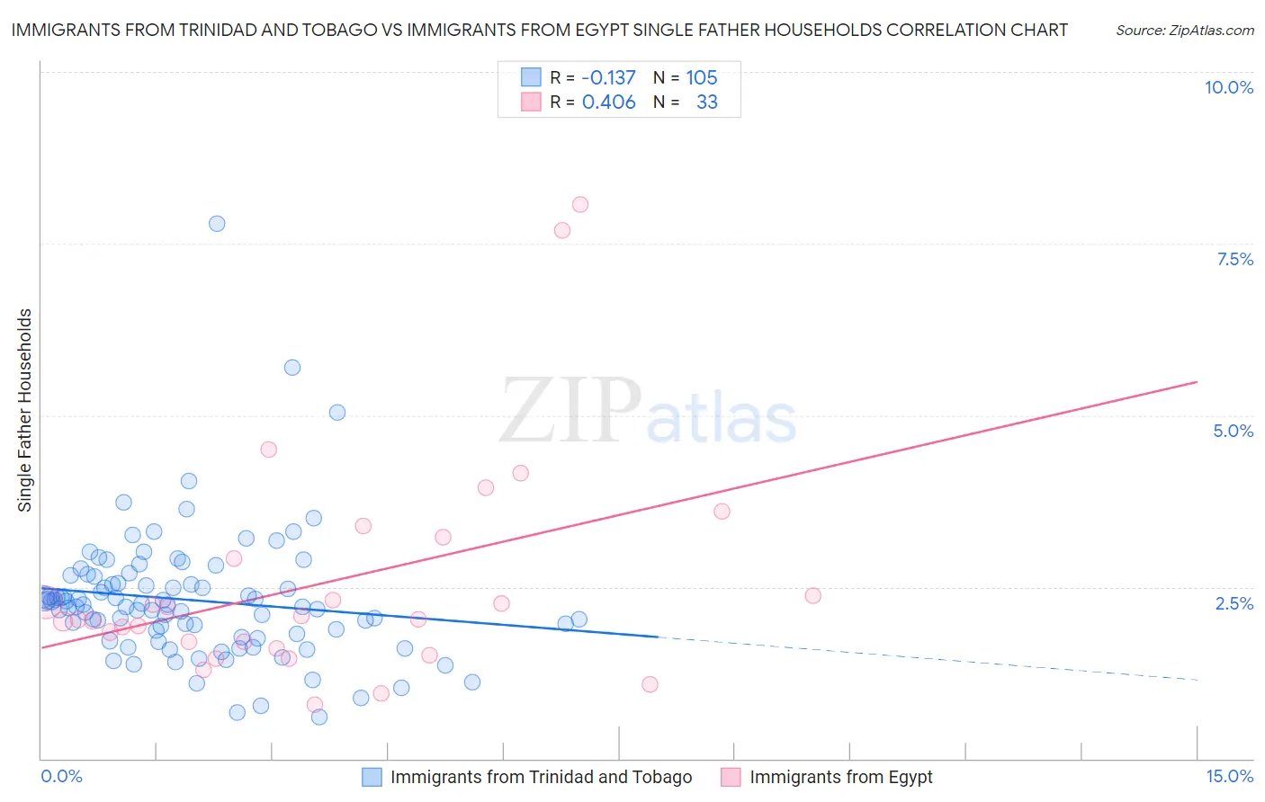 Immigrants from Trinidad and Tobago vs Immigrants from Egypt Single Father Households