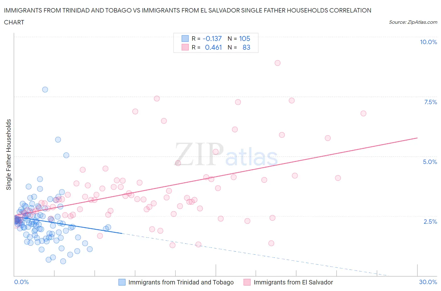 Immigrants from Trinidad and Tobago vs Immigrants from El Salvador Single Father Households