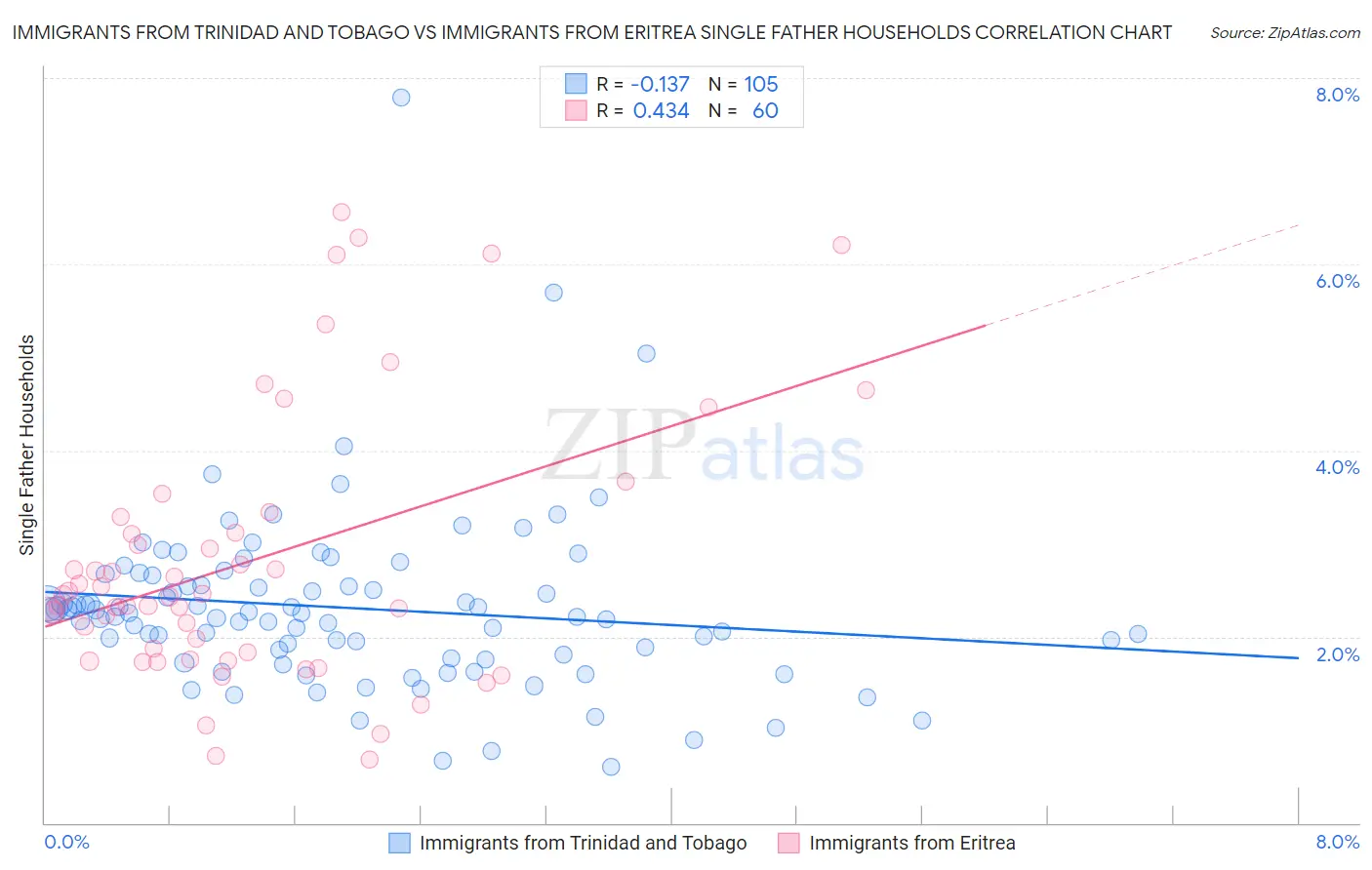 Immigrants from Trinidad and Tobago vs Immigrants from Eritrea Single Father Households