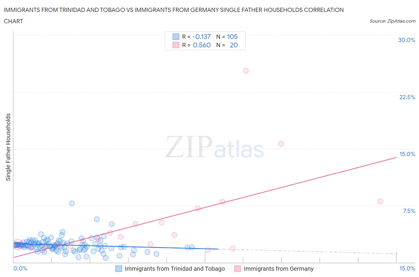 Immigrants from Trinidad and Tobago vs Immigrants from Germany Single Father Households