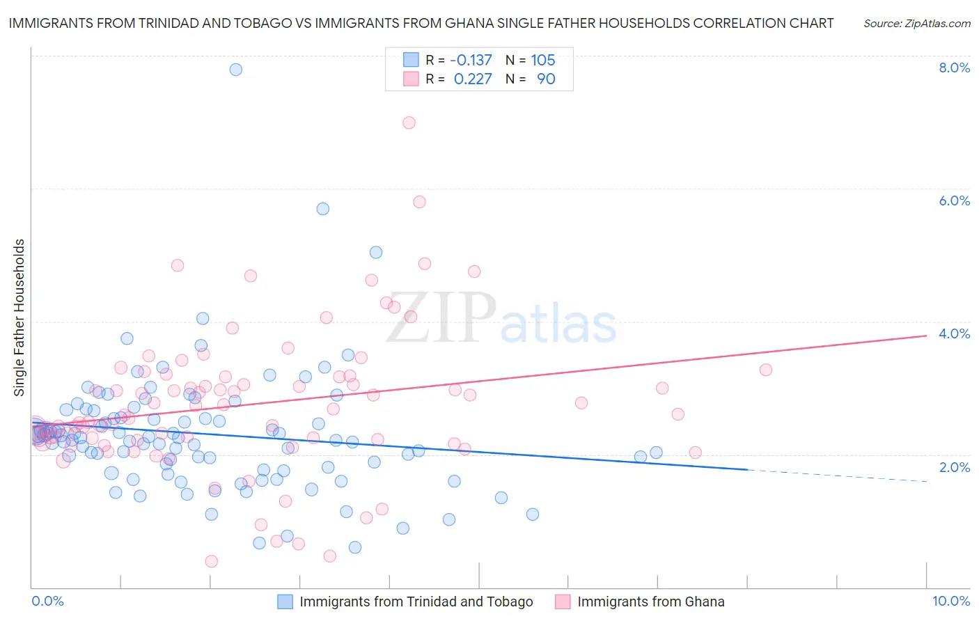 Immigrants from Trinidad and Tobago vs Immigrants from Ghana Single Father Households