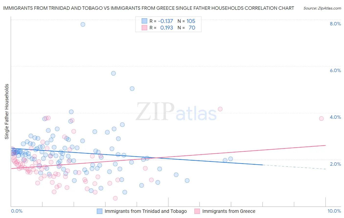 Immigrants from Trinidad and Tobago vs Immigrants from Greece Single Father Households