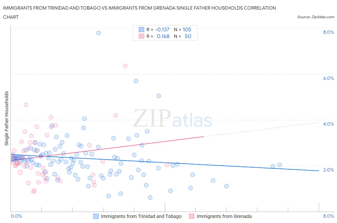 Immigrants from Trinidad and Tobago vs Immigrants from Grenada Single Father Households