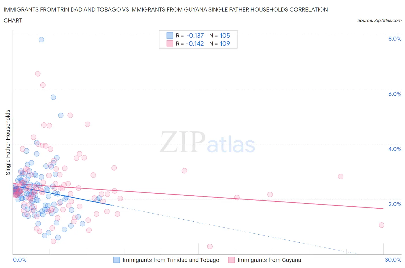 Immigrants from Trinidad and Tobago vs Immigrants from Guyana Single Father Households