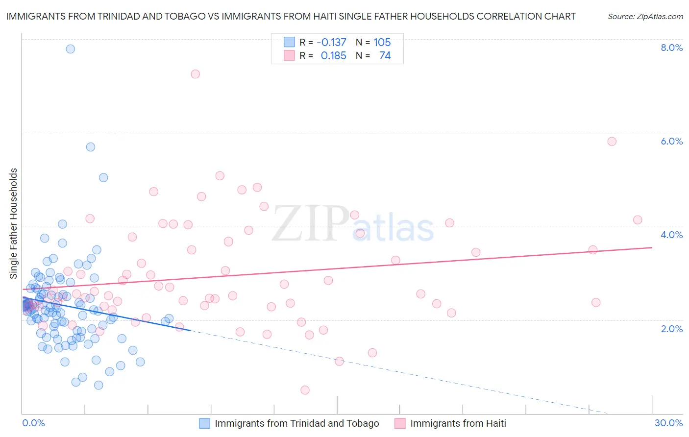 Immigrants from Trinidad and Tobago vs Immigrants from Haiti Single Father Households