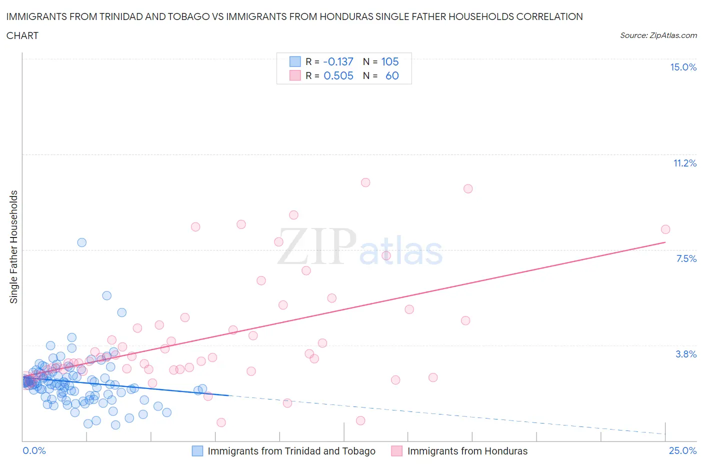 Immigrants from Trinidad and Tobago vs Immigrants from Honduras Single Father Households