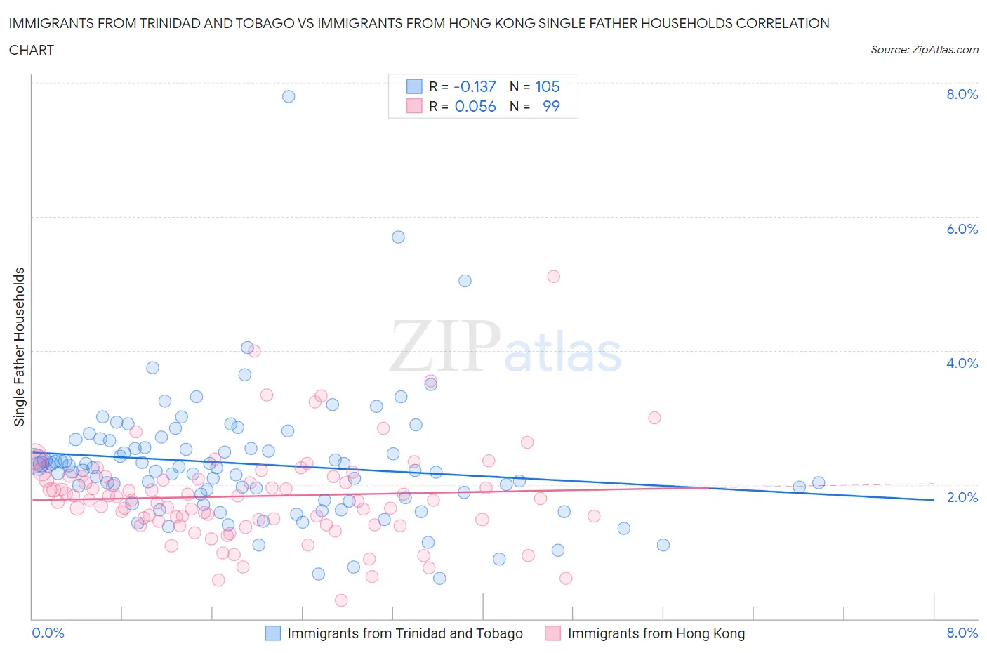 Immigrants from Trinidad and Tobago vs Immigrants from Hong Kong Single Father Households