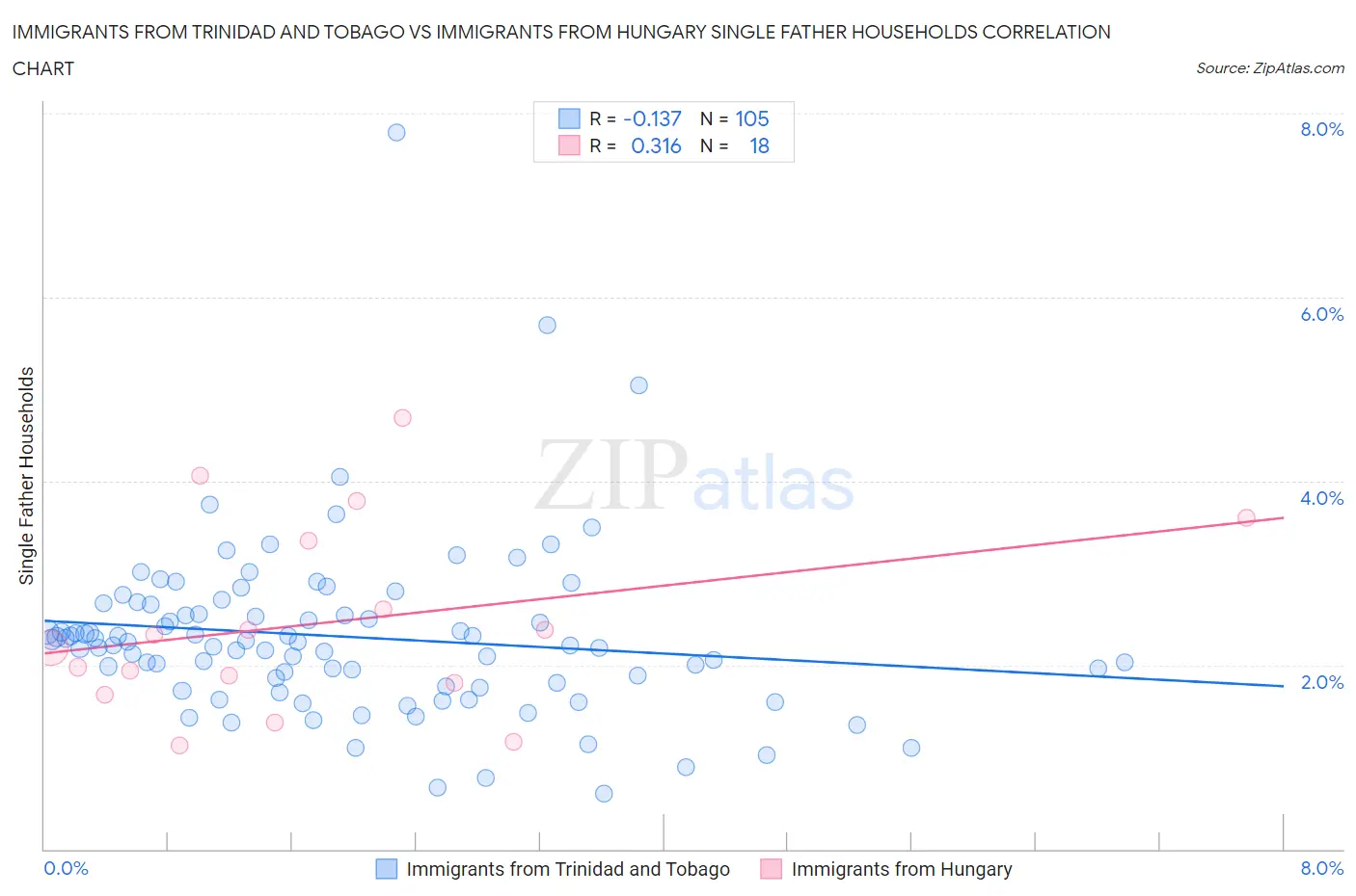 Immigrants from Trinidad and Tobago vs Immigrants from Hungary Single Father Households