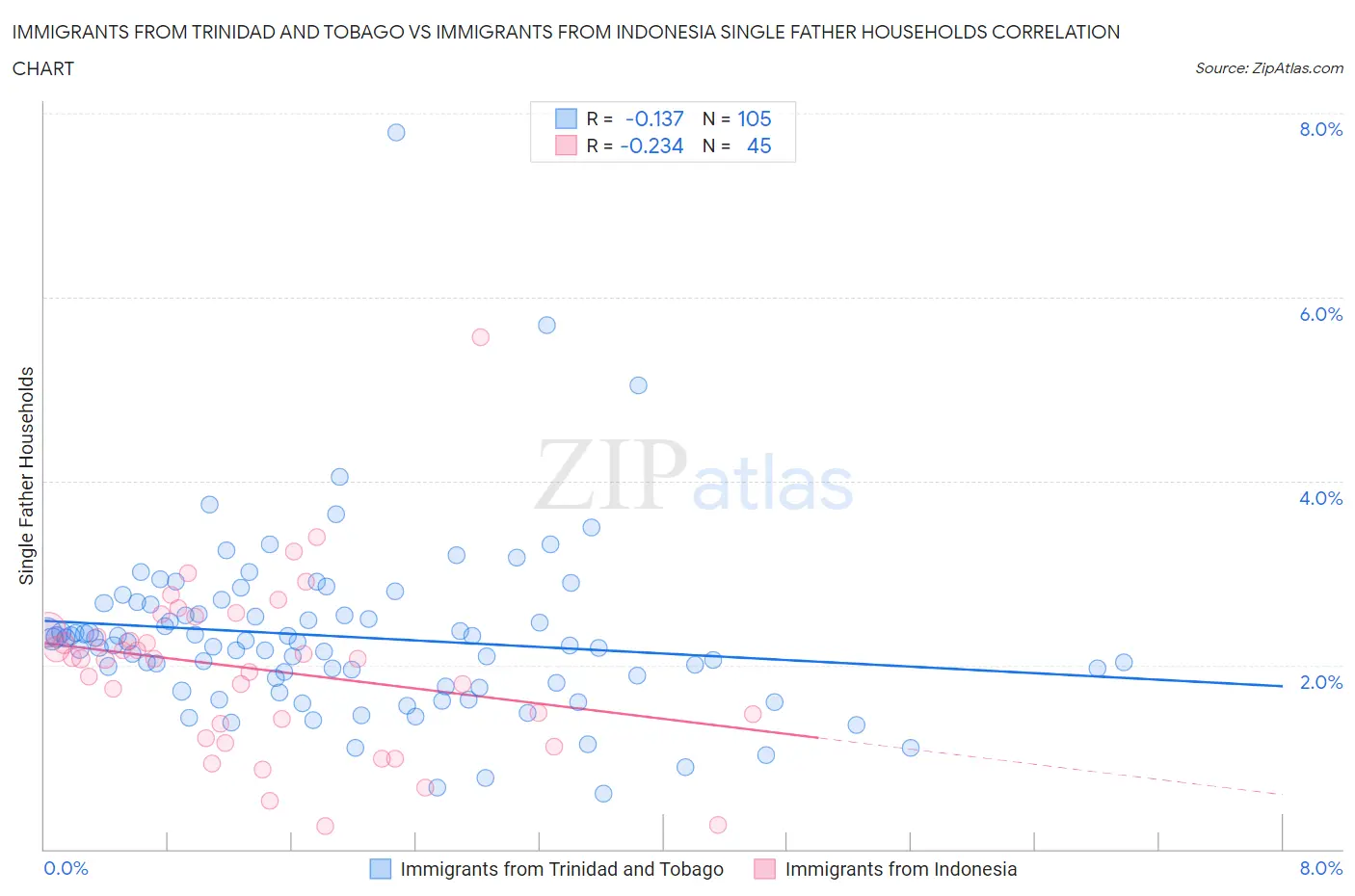 Immigrants from Trinidad and Tobago vs Immigrants from Indonesia Single Father Households