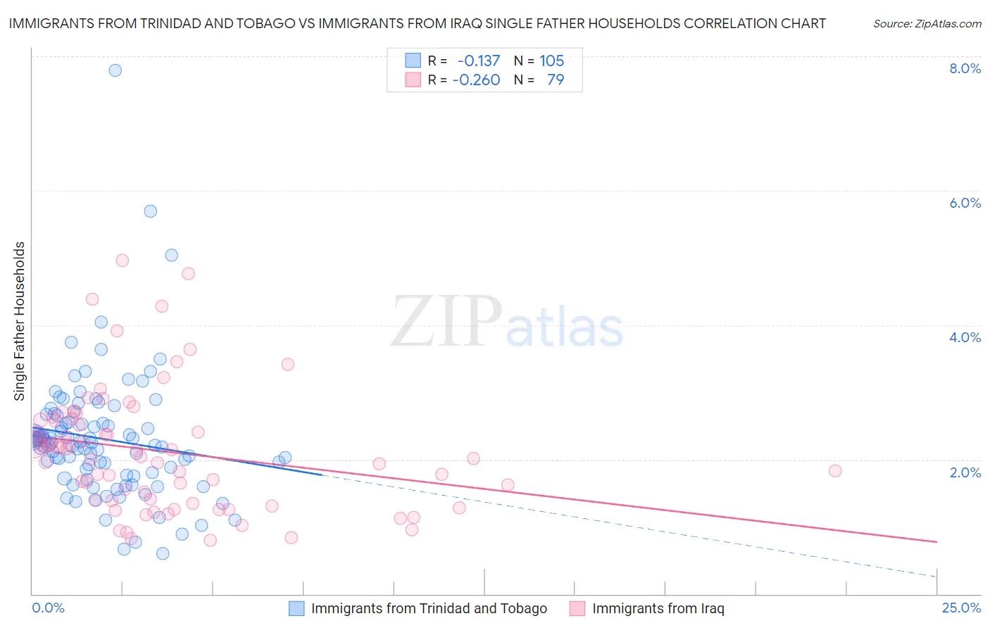 Immigrants from Trinidad and Tobago vs Immigrants from Iraq Single Father Households