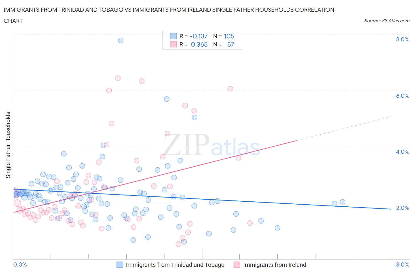 Immigrants from Trinidad and Tobago vs Immigrants from Ireland Single Father Households