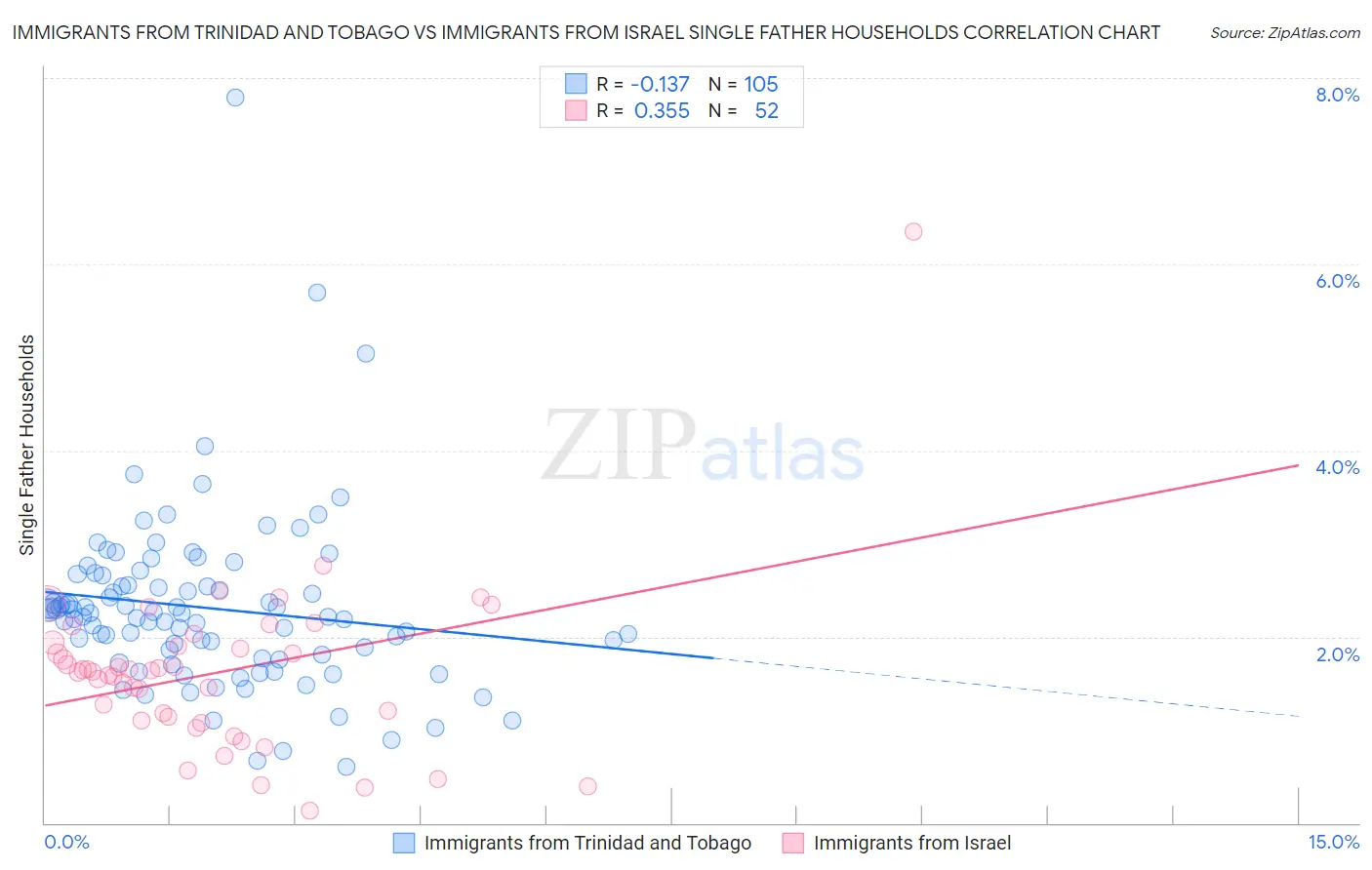 Immigrants from Trinidad and Tobago vs Immigrants from Israel Single Father Households