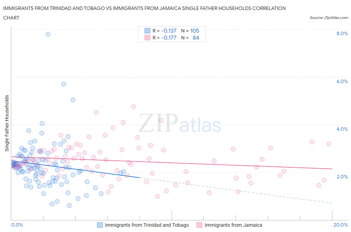 Immigrants from Trinidad and Tobago vs Immigrants from Jamaica Single Father Households