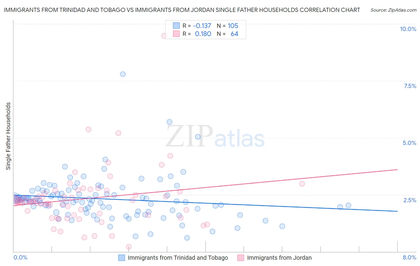 Immigrants from Trinidad and Tobago vs Immigrants from Jordan Single Father Households