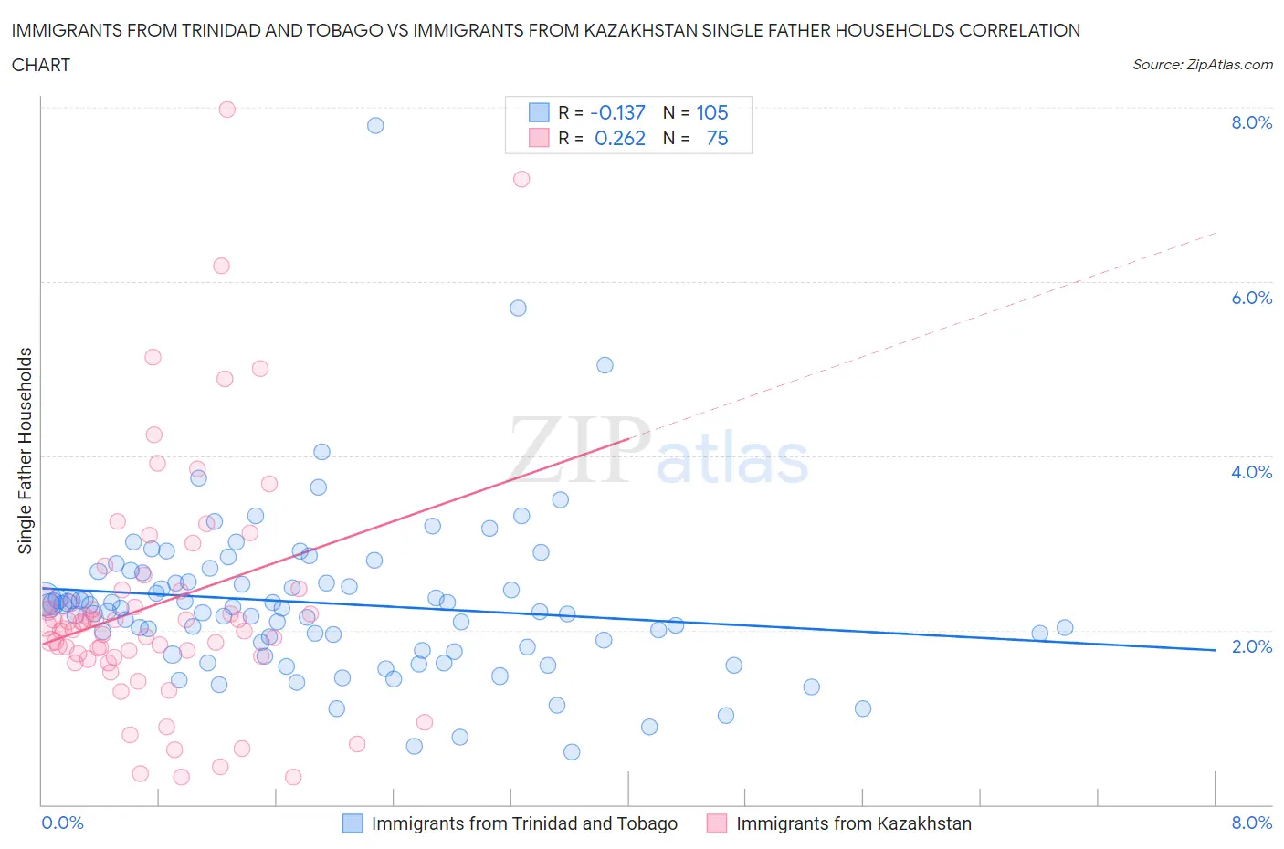 Immigrants from Trinidad and Tobago vs Immigrants from Kazakhstan Single Father Households