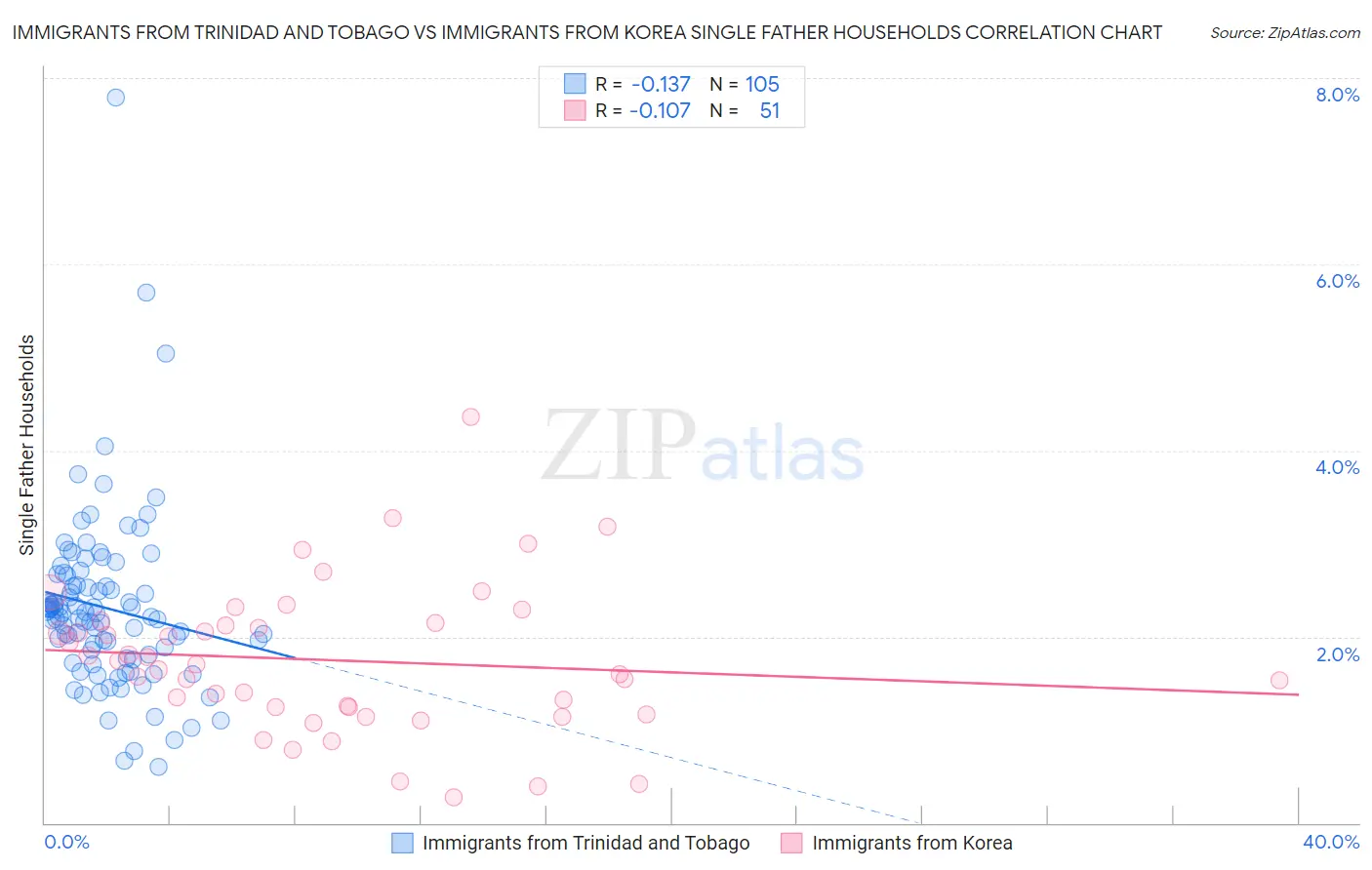 Immigrants from Trinidad and Tobago vs Immigrants from Korea Single Father Households