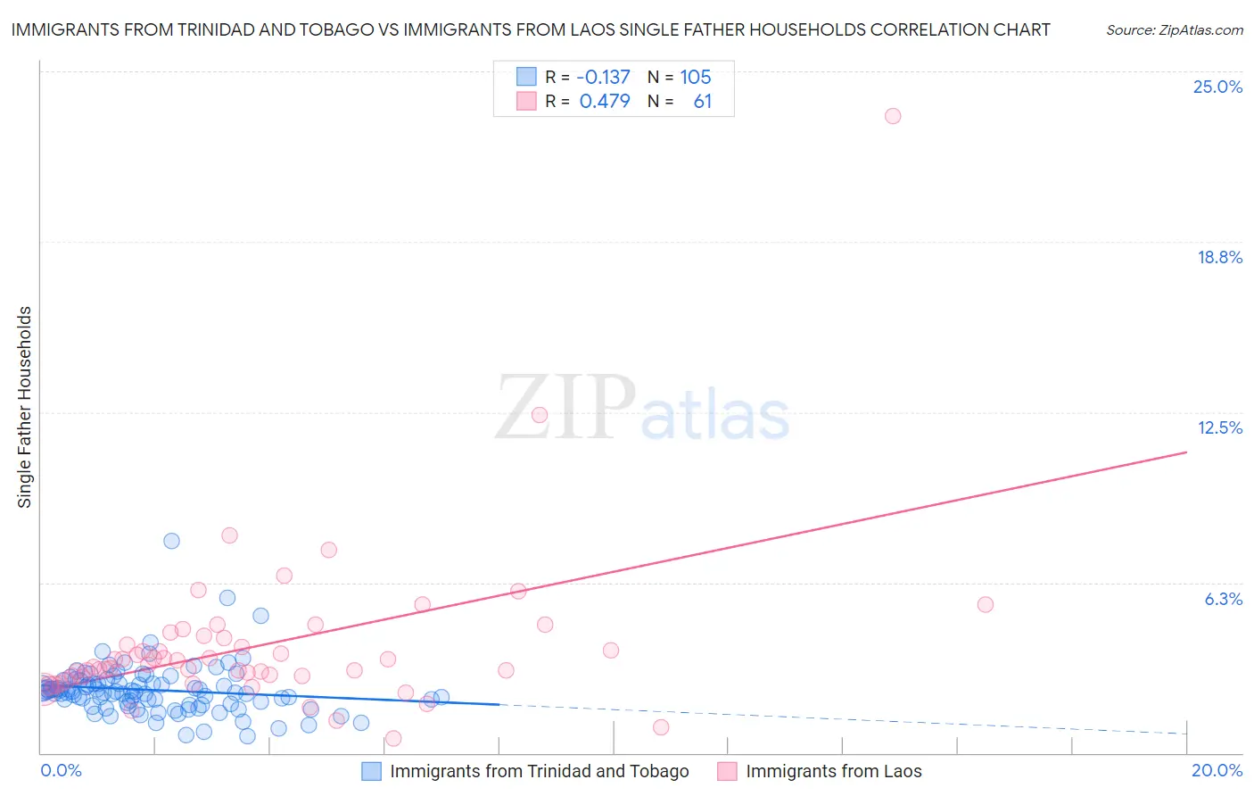 Immigrants from Trinidad and Tobago vs Immigrants from Laos Single Father Households