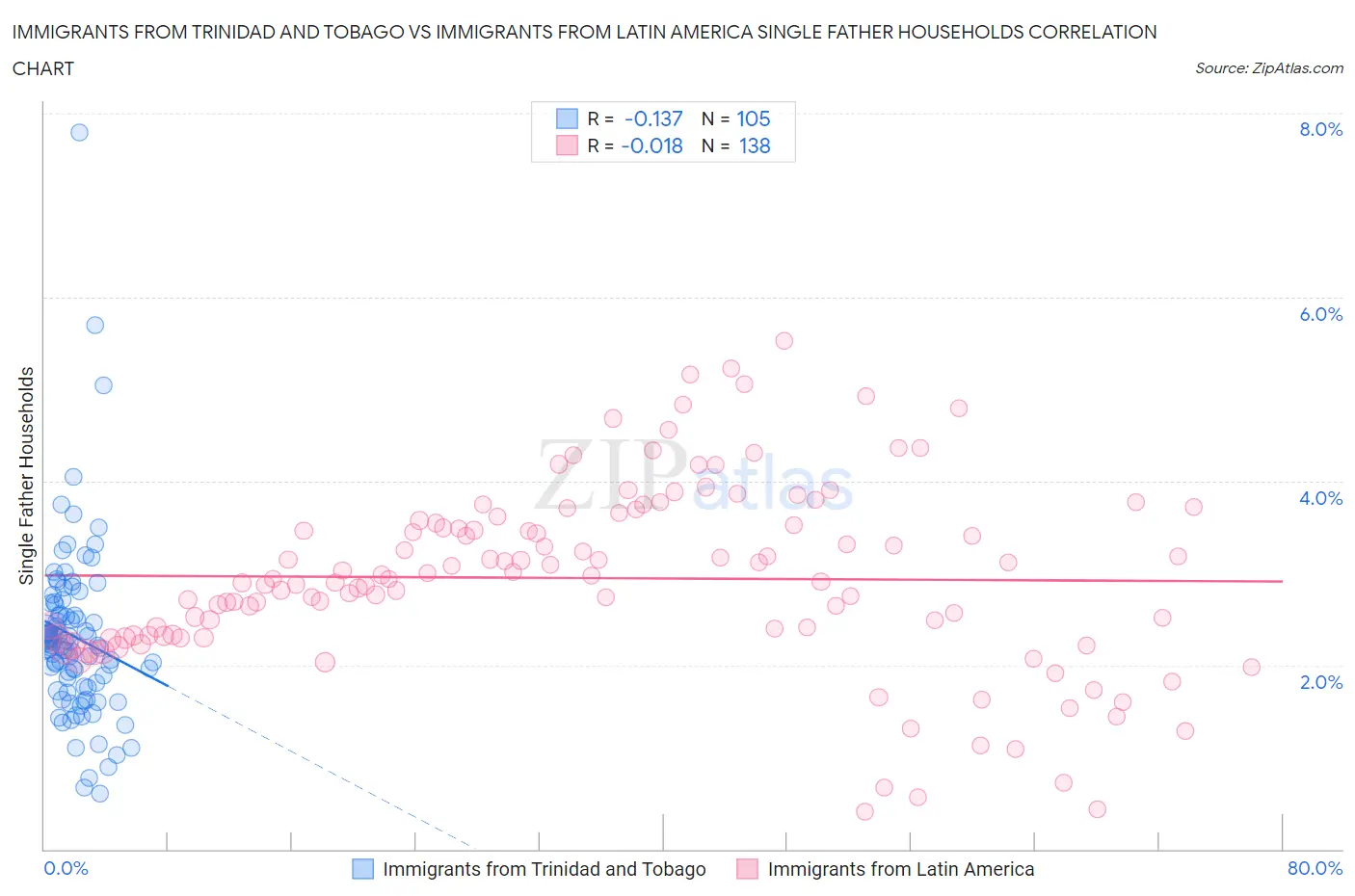 Immigrants from Trinidad and Tobago vs Immigrants from Latin America Single Father Households