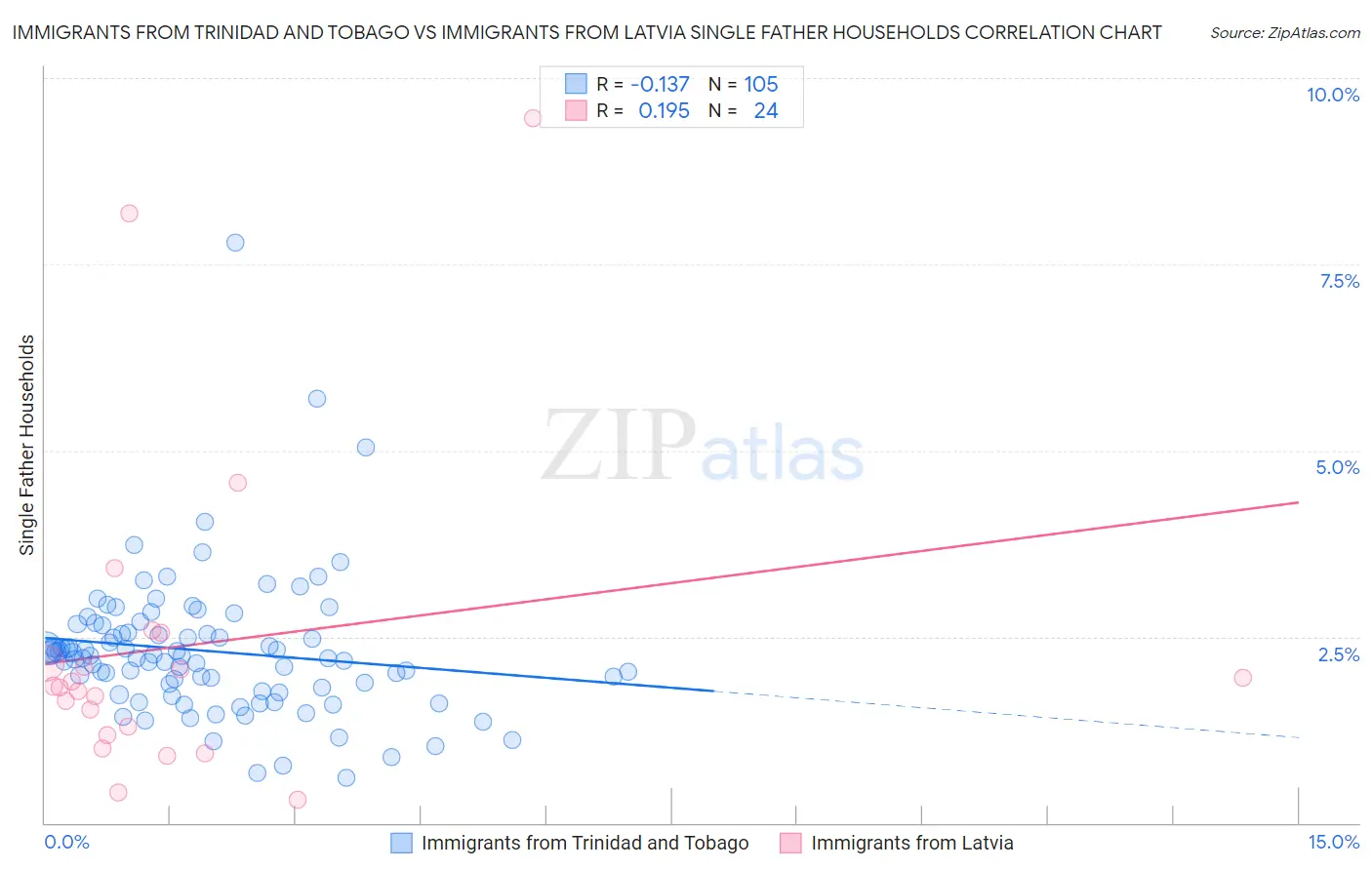 Immigrants from Trinidad and Tobago vs Immigrants from Latvia Single Father Households