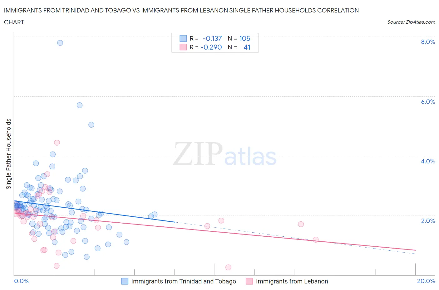 Immigrants from Trinidad and Tobago vs Immigrants from Lebanon Single Father Households