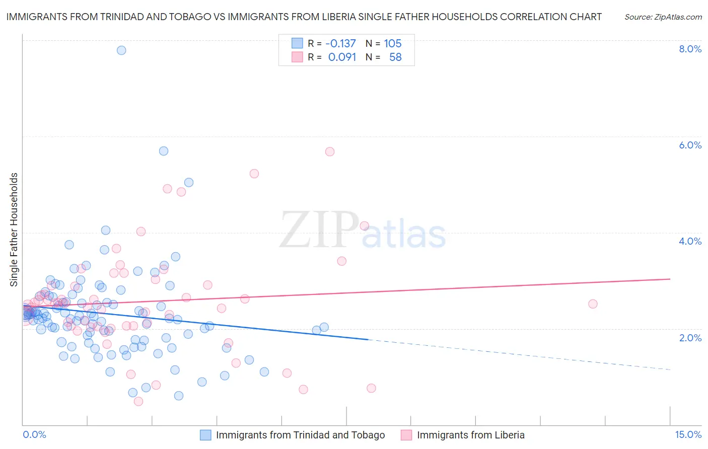 Immigrants from Trinidad and Tobago vs Immigrants from Liberia Single Father Households