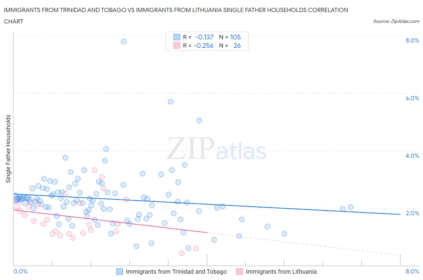 Immigrants from Trinidad and Tobago vs Immigrants from Lithuania Single Father Households