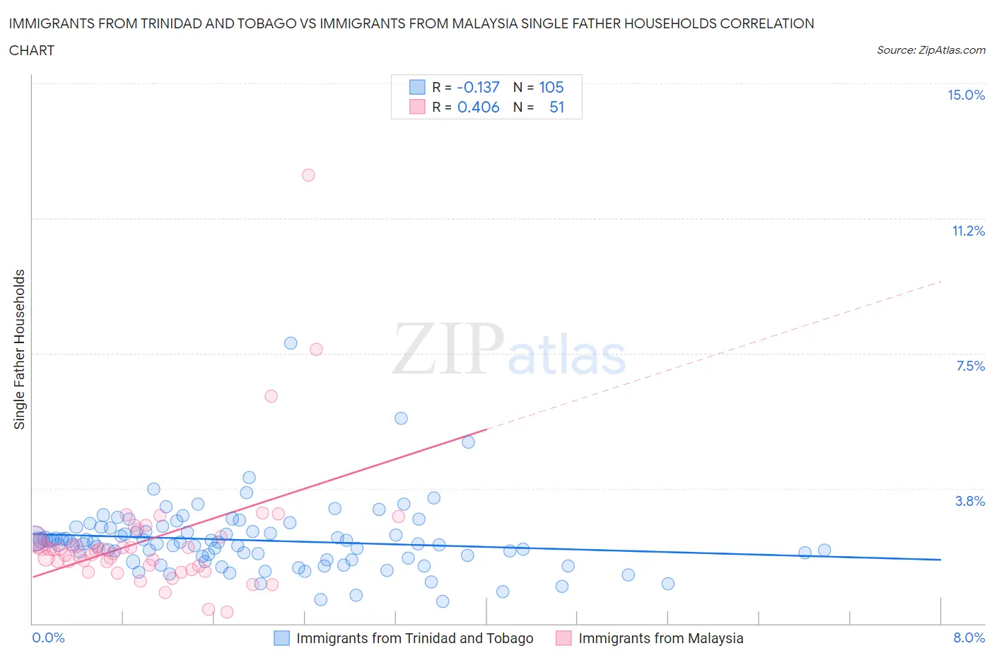 Immigrants from Trinidad and Tobago vs Immigrants from Malaysia Single Father Households