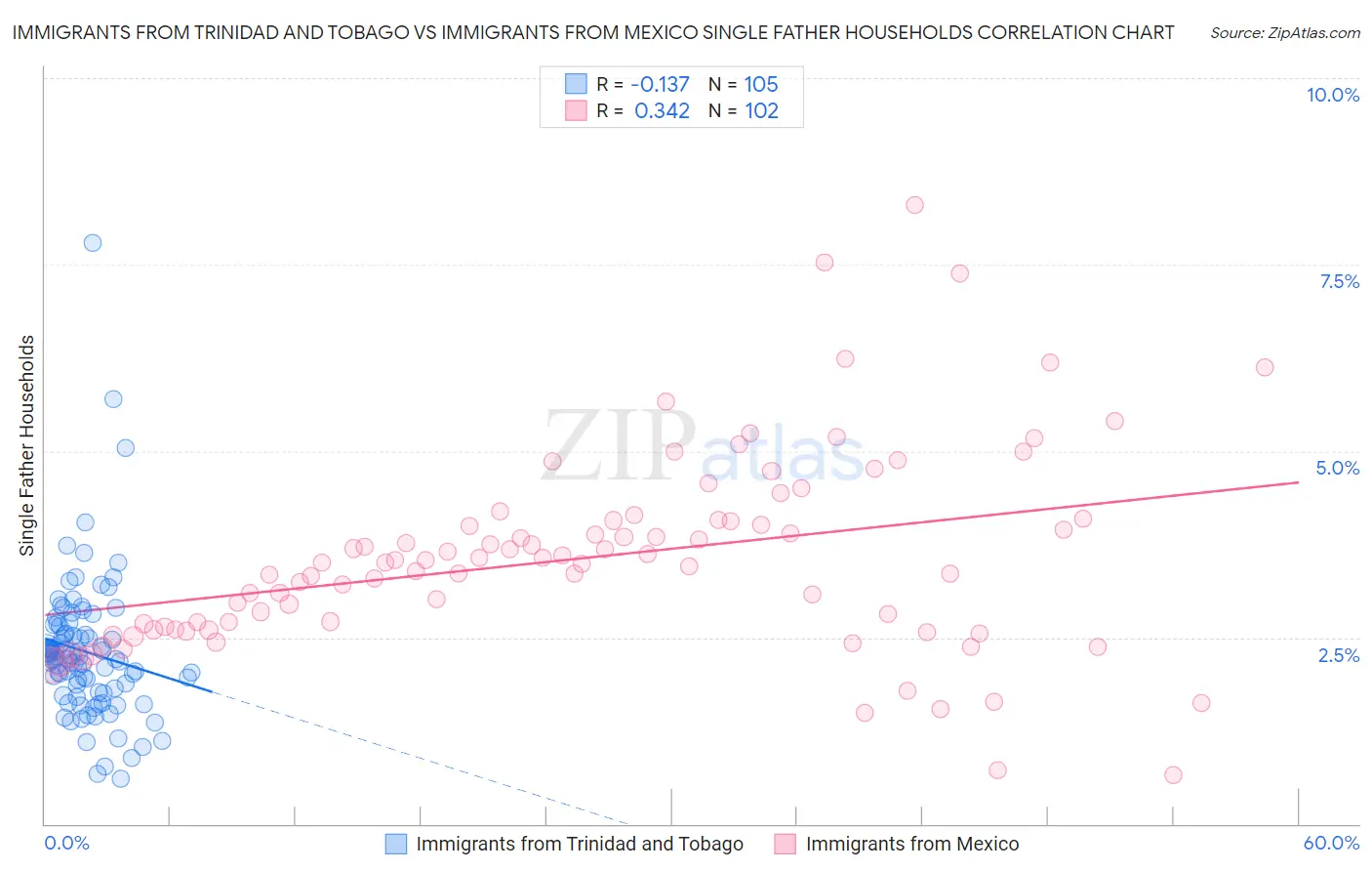 Immigrants from Trinidad and Tobago vs Immigrants from Mexico Single Father Households