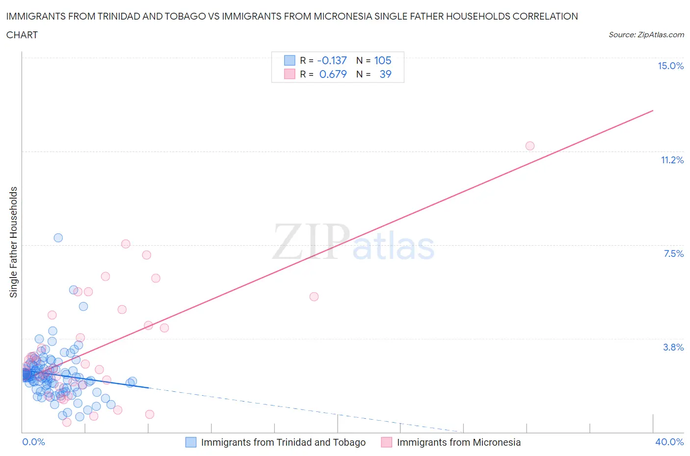 Immigrants from Trinidad and Tobago vs Immigrants from Micronesia Single Father Households